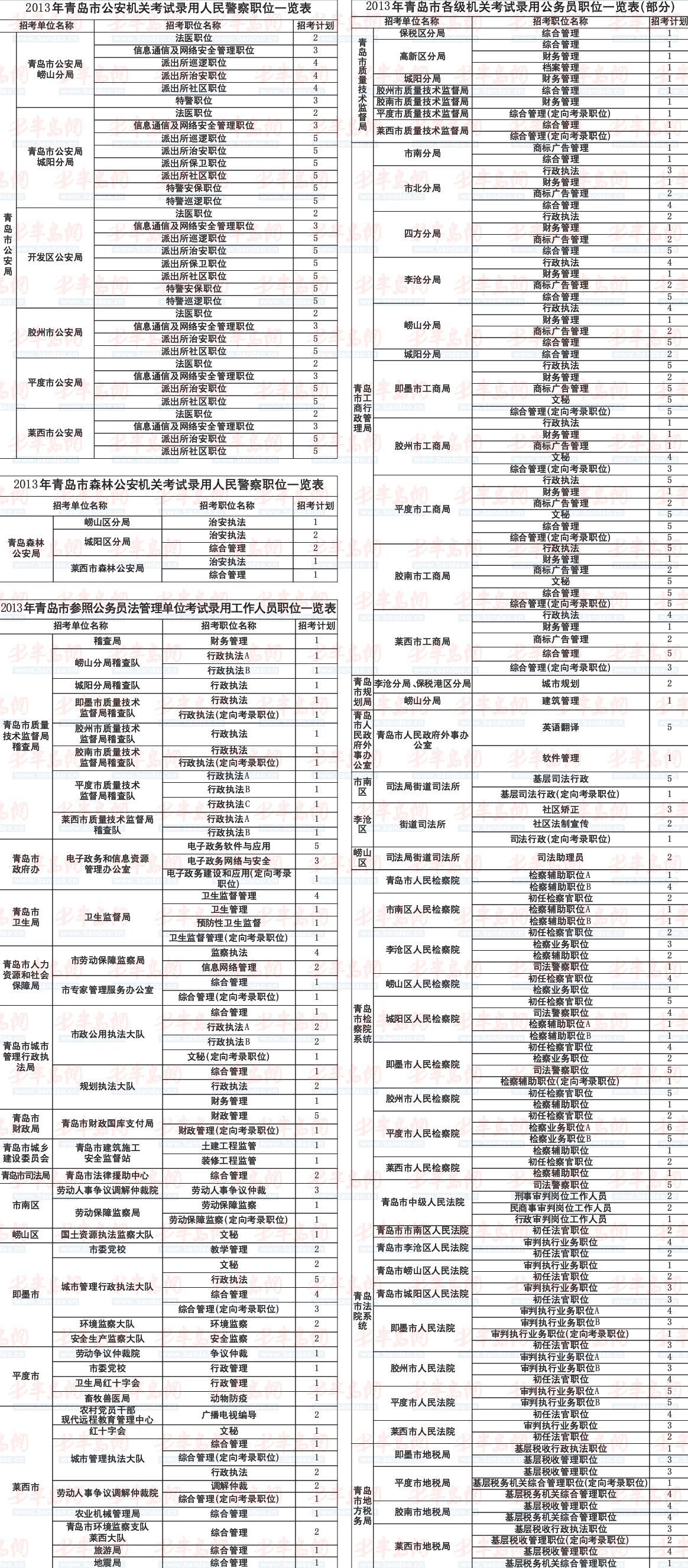 青岛公务员招考职位近九成岗需本科学历