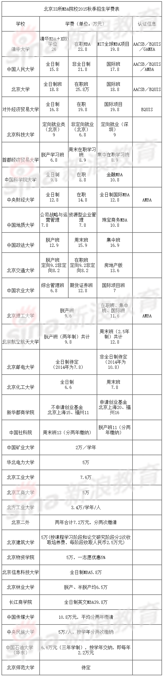 北京最全2015mba學費長江商學院398萬