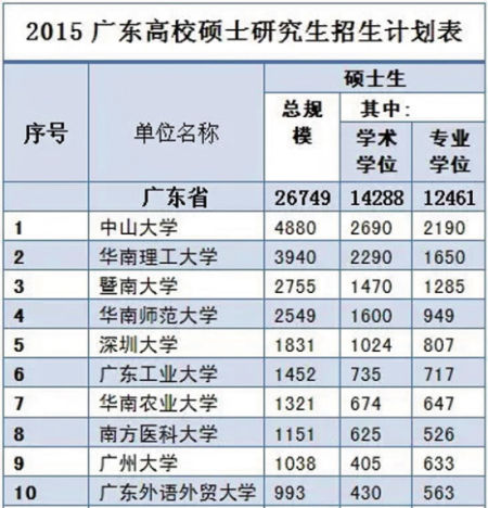 广东硕士招生表