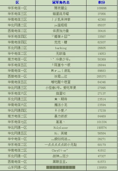 积分冠军榜_龙之谷_官方合作专区_dragonnest_网络游戏_新浪游戏_新浪