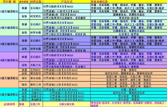 魔域红颜送福利之天赋进阶石材料大详解