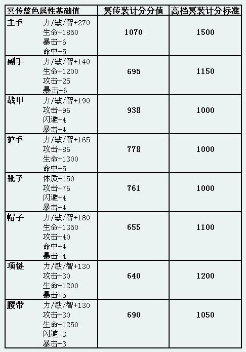 对比冥传套装的属性基础值与选择标准