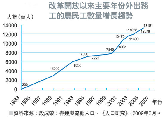 改革开放以来主要年份外出务工的农民工数量增长趋势