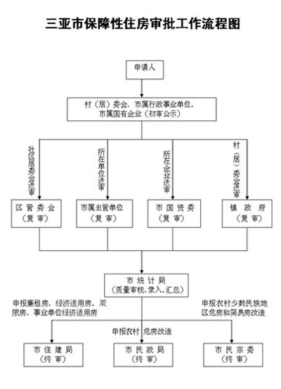 三亞市保障性住房審批工作流程圖