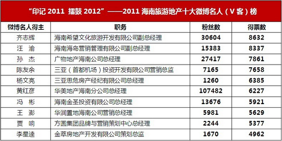 十大地产排名_地产十大理由展板
