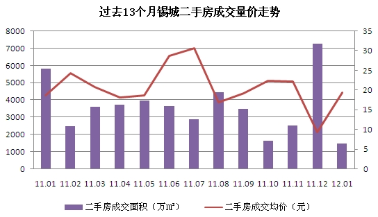 無錫二手房成交量13個月來最低 中介轉而賣新房