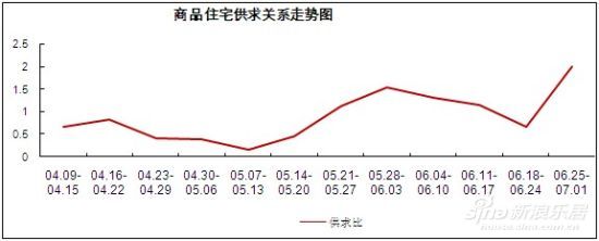 商品房供求曲线呈现明显上升的态势
