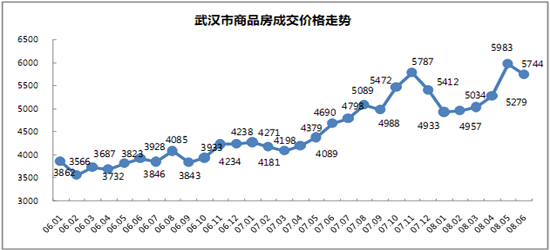 今年上半年武汉商品住宅供求比为1:0.6,仍去年的供不应求(1:1.
