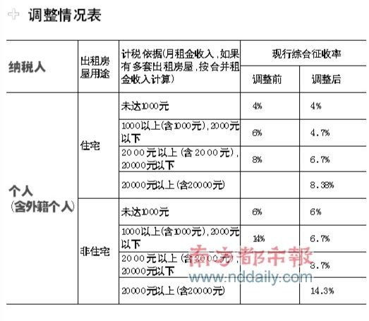 个人出租房屋根据不同情况应分别缴纳营业税,城市维护建设税,房产税