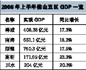 佛山上半年gdp