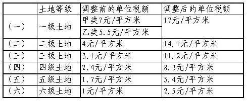 >> 文章內容 >> 城鎮土地使用稅納稅時間 城鎮土地使用稅怎麼計算答