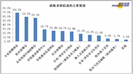 文章内容 急求网上投递简历渠道 在网上投简历没人回复怎么办?