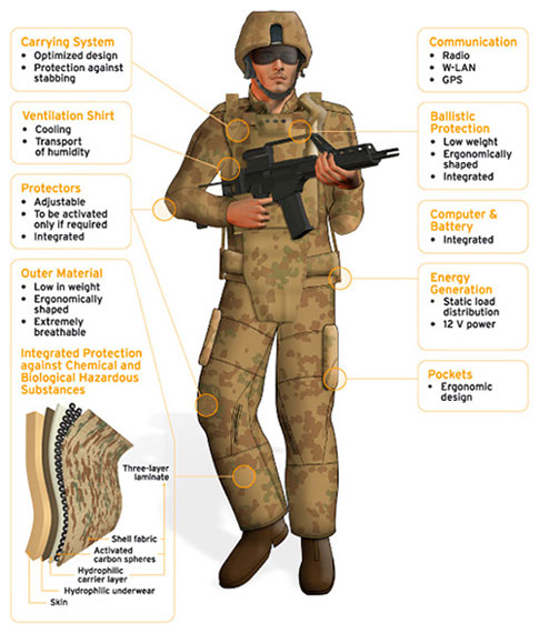图文德国增强型未来单兵战斗系统装具说明图