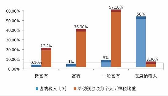 個人所得稅收入比例示意圖而據中國財政部稅政司2010年2月公佈的數據