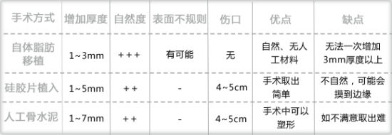三种丰额材料对比