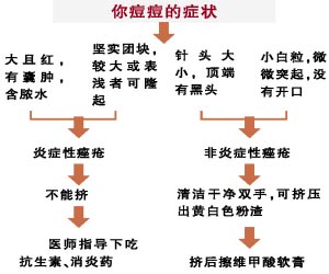痘痘类型参照表
