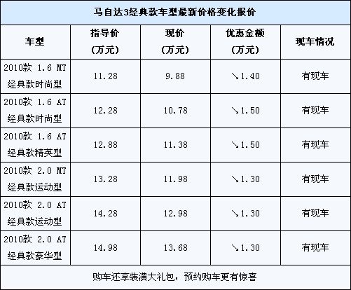 让利幅度增加 马自达3经典款上海优惠15万
