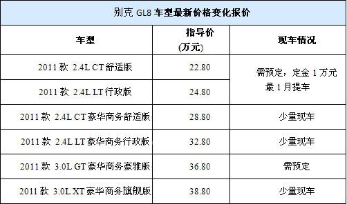 别克gl8上海地区结束加价 有少量现车