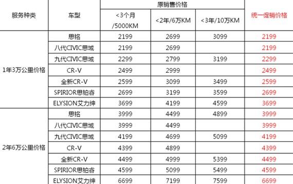 服务升级 东风honda重推延保优惠政策