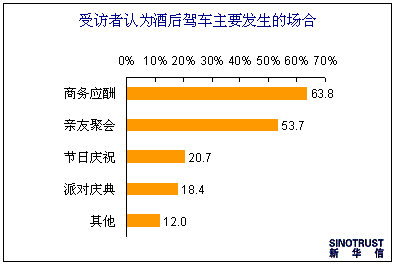 酒后驾车现象普遍存在 自我约束意识还需加强