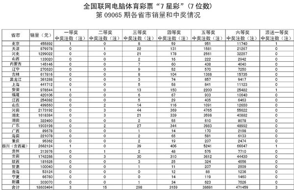 七星彩09065期开奖头奖爆三注566万奖池1370万