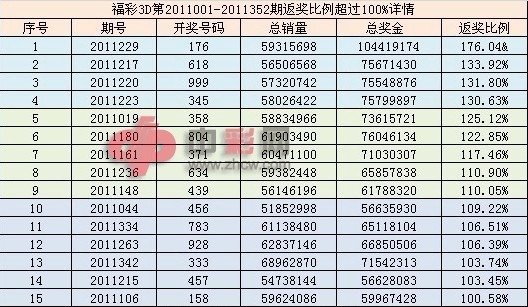 福彩3d銷量突破200億 單期最高返獎176%