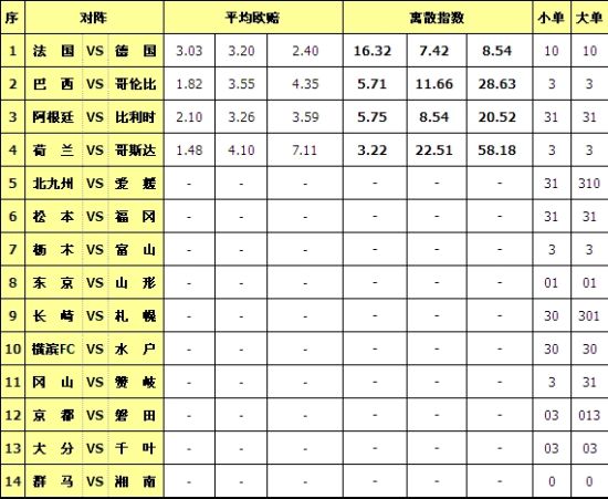 [新浪愛彩]勝負彩14084期離散指數:法國機會不大