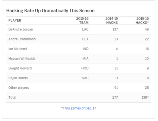 本赛季砍人次数暴涨