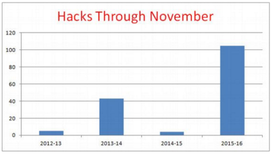 各赛季11月砍人次数