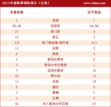 长春亚泰2-1辽宁宏运数据统计