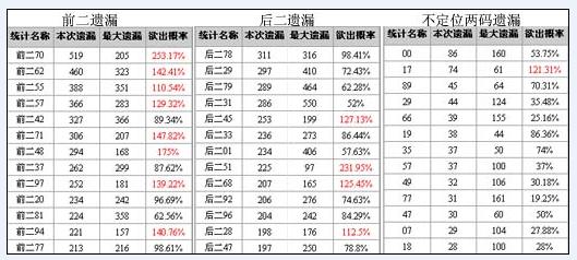 博樂彩票網體彩排列三第2008193期重要遺漏分析